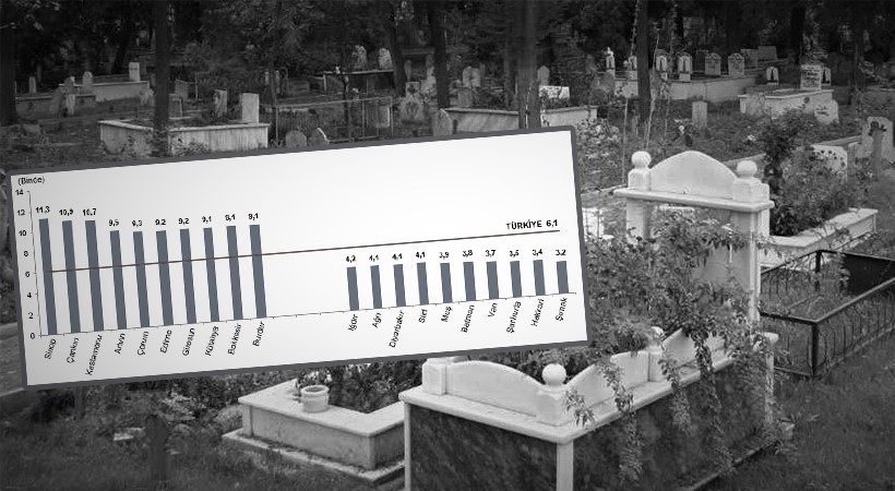 TÜİK Şanlıurfa'nın 2020 yılındaki ölüm oranını açıkladı